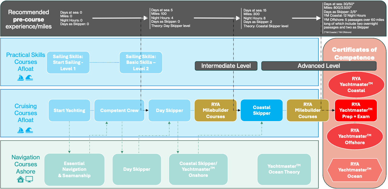 RYA Yachtmaster Scheme